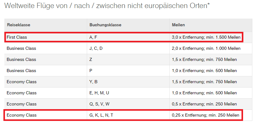 Wie viele Meilen bekomme ich für meinen Flug?
