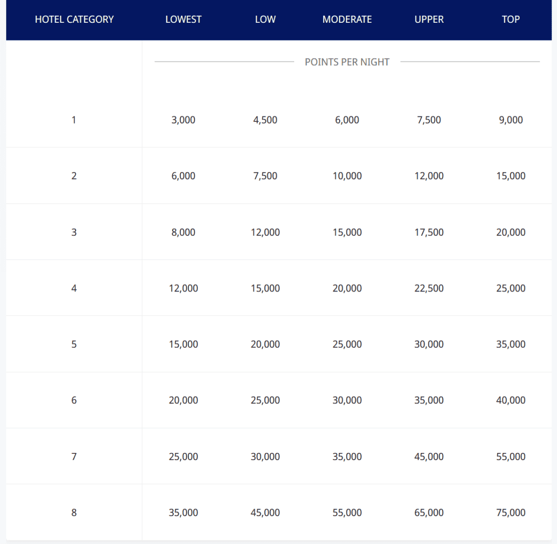 Hyatt Award Chart neu